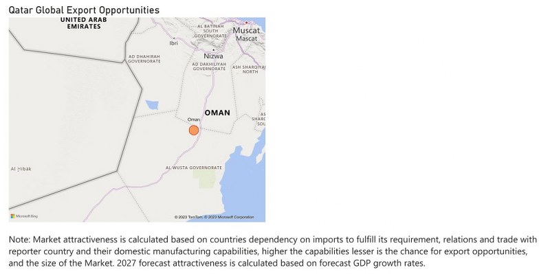Qatar Dielectric Liquid Transformer Market - Export Market Opportunities