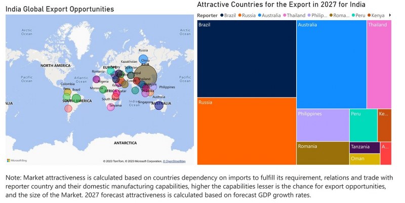 India Dietary Supplements Market - Export Market Opportunities