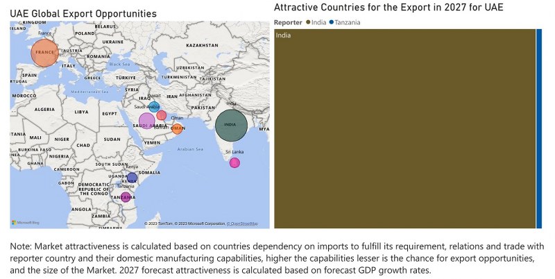 UAE Dental Chairs Market - Export Market Opportunities