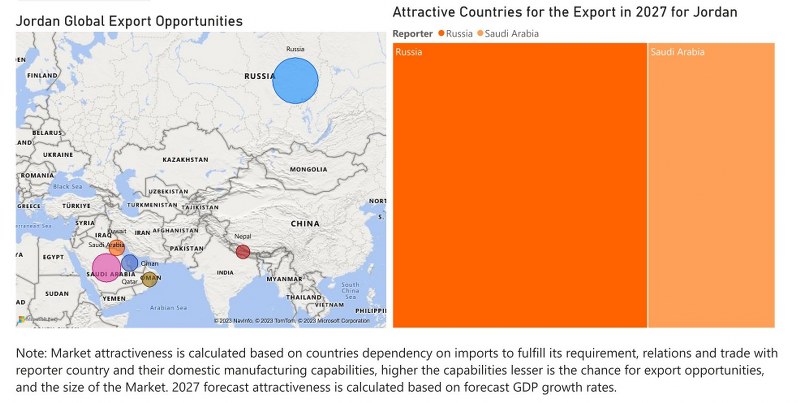 Jordan Dietary Supplements Market - Export Market Opportunities