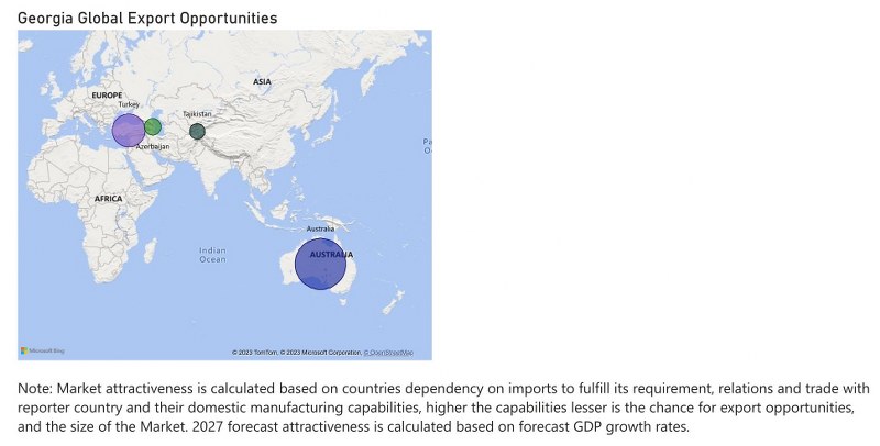 Georgia Dietary Supplements Market - Export Market Opportunities