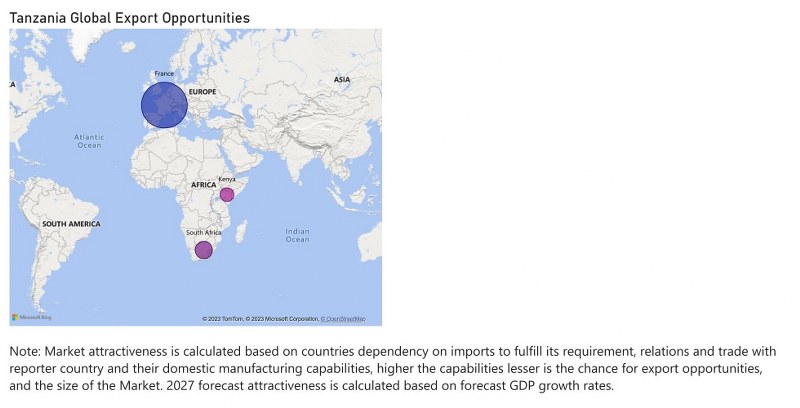 Tanzania Electric Motor Market - Export Market Opportunities