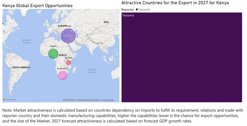 Kenya Dietary Supplements Market - Export Market Opportunities