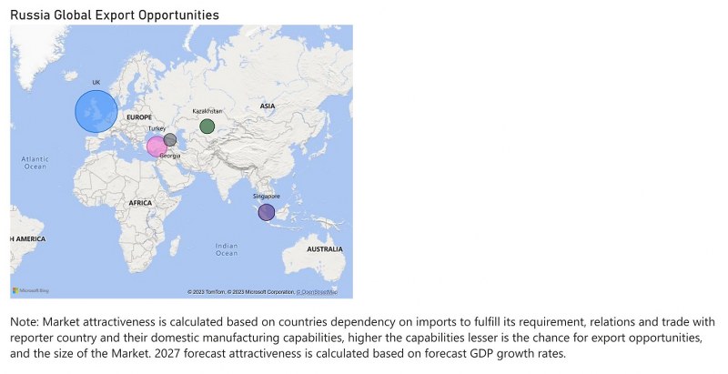 Russia Ethanol Market - Export Market Opportunities