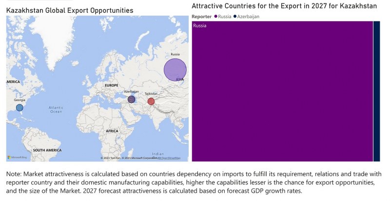 Kazakhstan Dielectric Liquid Transformer Market - Export Market Opportunities