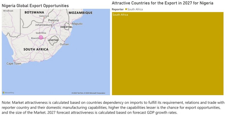 Nigeria Dietary Supplements Market - Export Market Opportunities