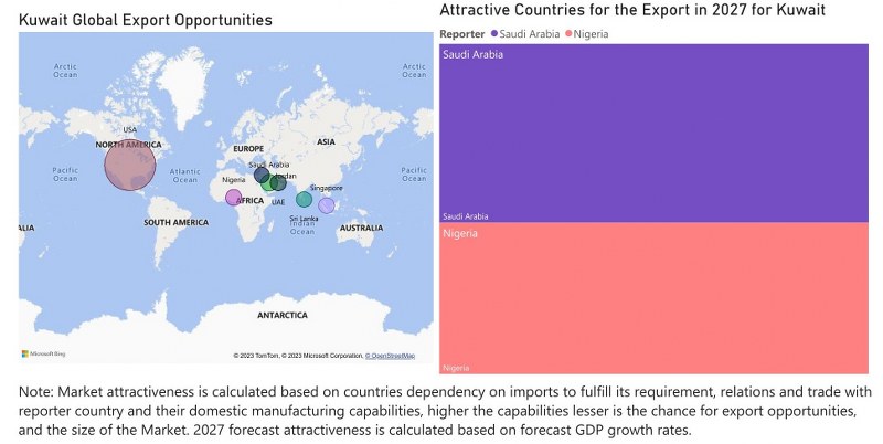 Kuwait CCTV Market - Export Market Opportunities
