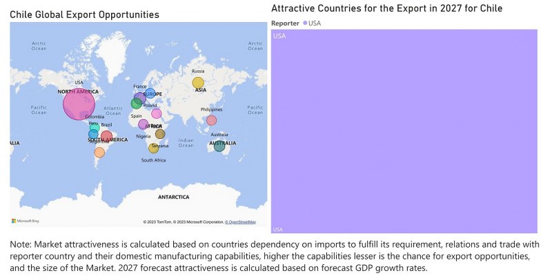 Chile Bearings Market - Export Market Opportunities