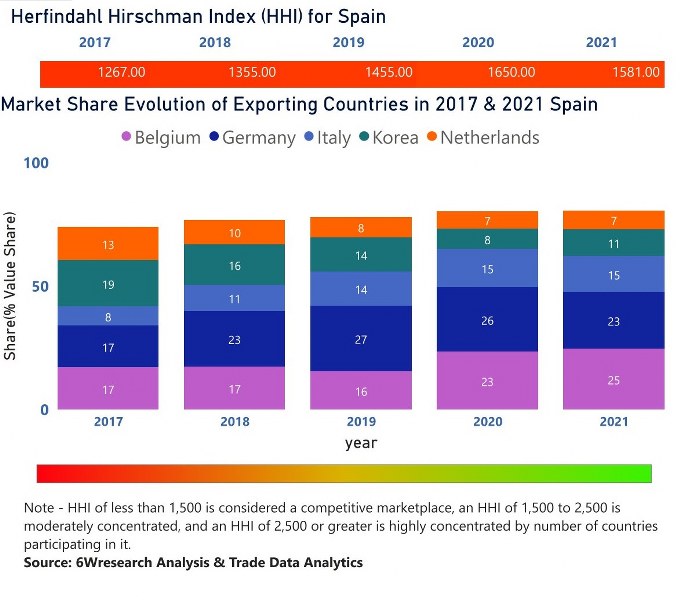 Spain Styrene Market | Country-Wise Share and Competition Analysis