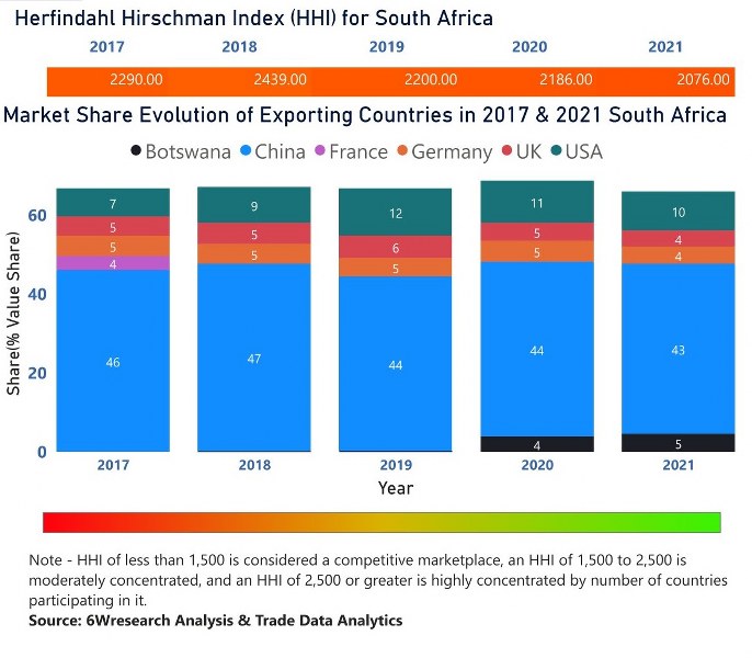 South Africa Building Energy Management Systems Market | Country-Wise Share and Competition Analysis