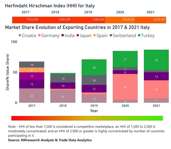 Italy Dielectric Liquid Transformer Market | Country-Wise Share and Competition Analysis