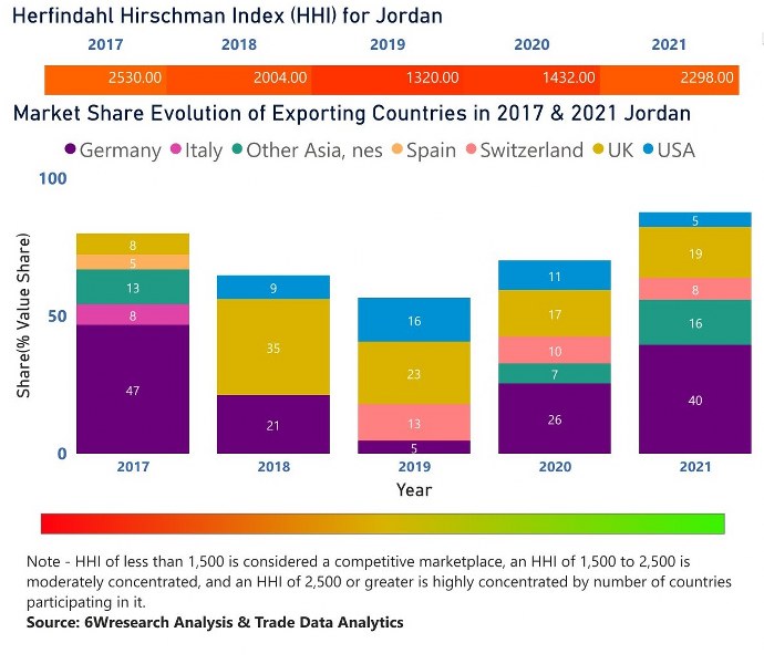 Jordan Dietary Supplements Market | Country-Wise Share and Competition Analysis