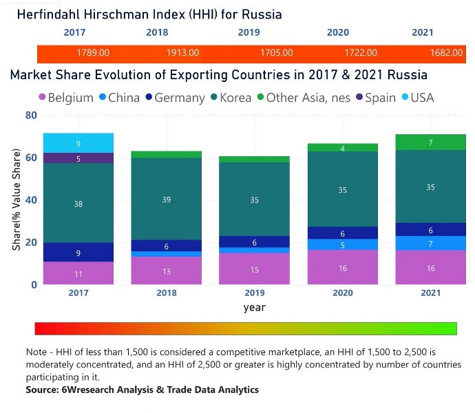 Russia Styrene Market | Country-Wise Share and Competition Analysis