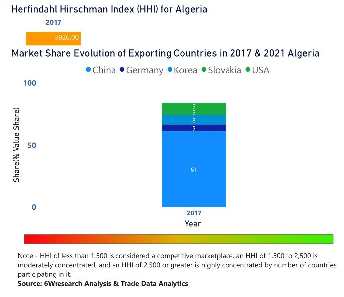 Algeria Digital Signage Market | Country-Wise Share and Competition Analysis