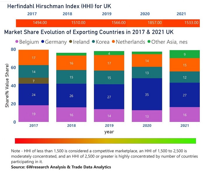 UK Styrene Market | Country-Wise Share and Competition Analysis