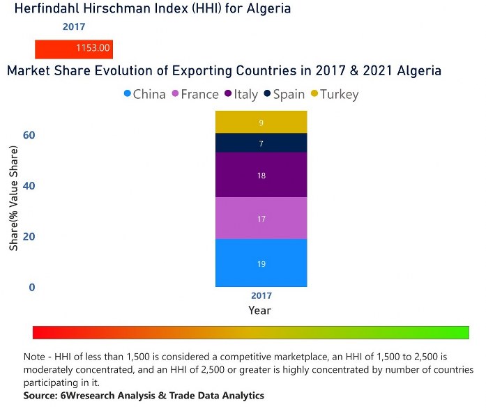 Algeria Building Energy Management Systems Market | Country-Wise Share and Competition Analysis