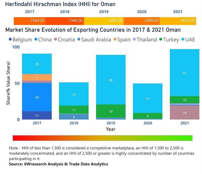 Oman Dielectric Liquid Transformer Market | Country-Wise Share and Competition Analysis