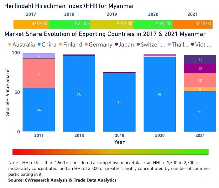 Myanmar	Dental Chairs Market | Country-Wise Share and Competition Analysis