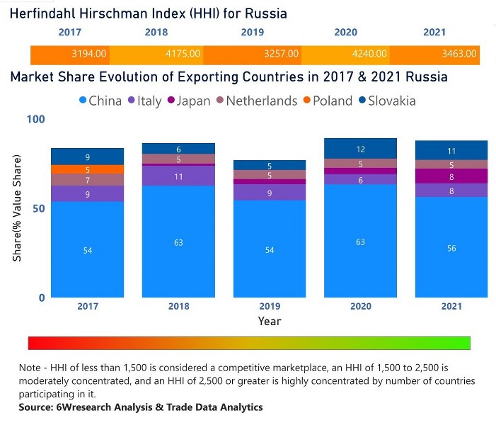 Russia Dental Chairs Market | Country-Wise Share and Competition Analysis