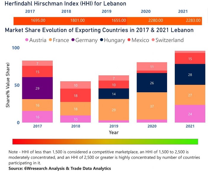 Lebanon Dietary Supplements Market | Country-Wise Share and Competition Analysis
