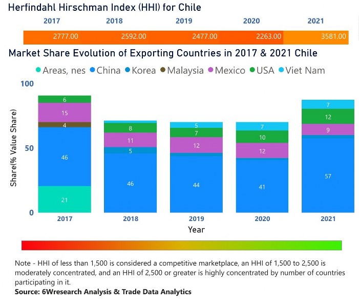 Chile Digital Signage Market | Country-Wise Share and Competition Analysis