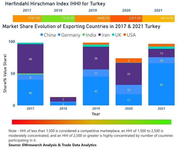 Turkey Chlor Alkali Market | Country-Wise Share and Competition Analysis