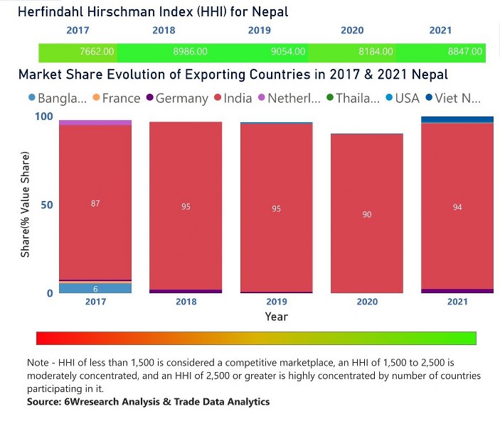 Nepal Dietary Supplements Market | Country-Wise Share and Competition Analysis