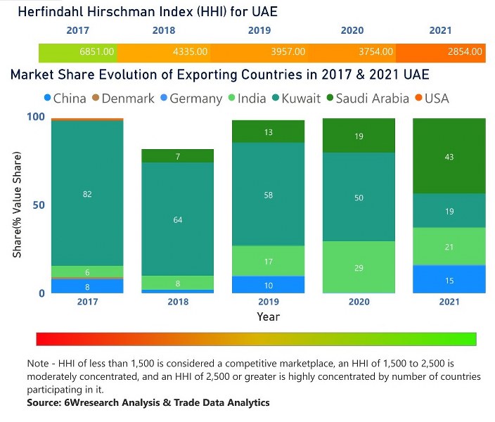 UAE Chlor Alkali Market | Country-Wise Share and Competition Analysis