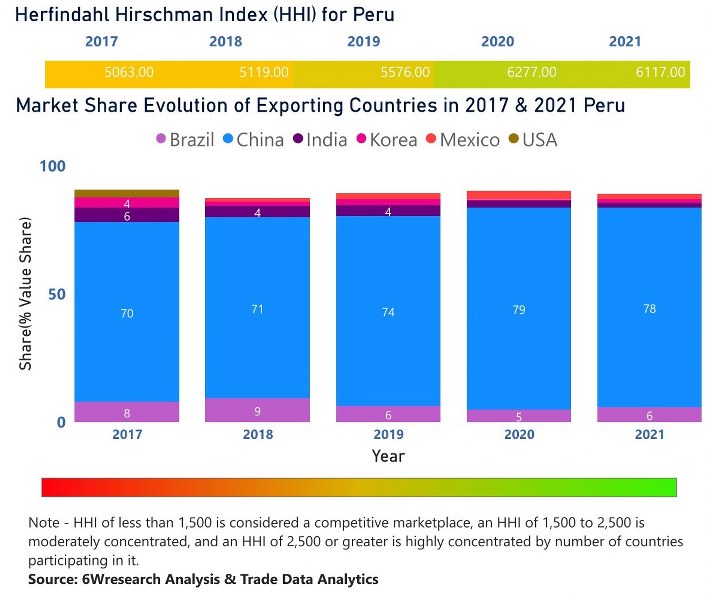 Peru Cookware Market | Country-Wise Share and Competition Analysis