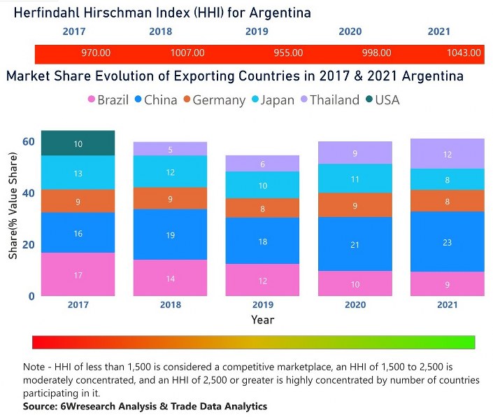 Argentina Bearings Market | Country-Wise Share and Competition Analysis