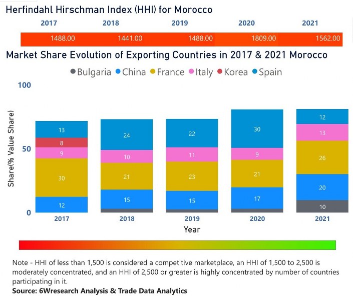 Morocco Circuit Breaker Market| Country-Wise Share and Competition Analysis