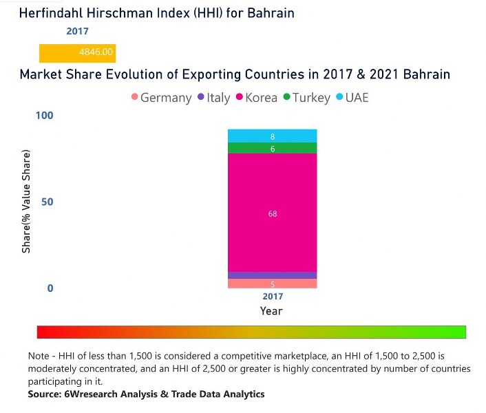 Bahrain Dielectric Liquid Transformer Market | Country-Wise Share and Competition Analysis