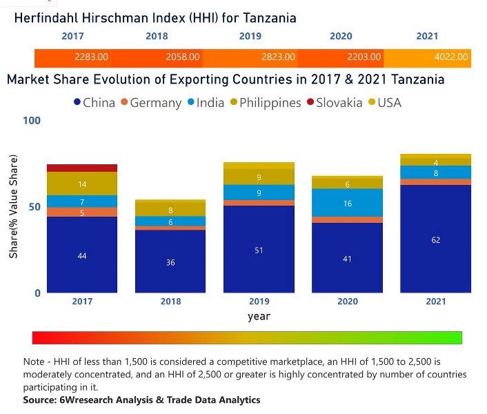 Tanzania Uninterruptible Power Supply (UPS) Market | Country-Wise Share and Competition Analysis