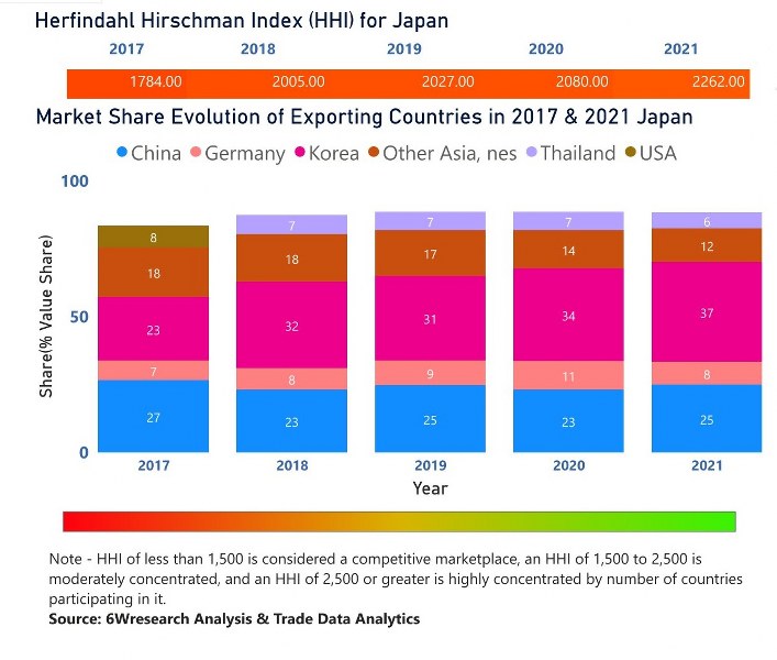 Japan Dental Chairs Market | Country-Wise Share and Competition Analysis