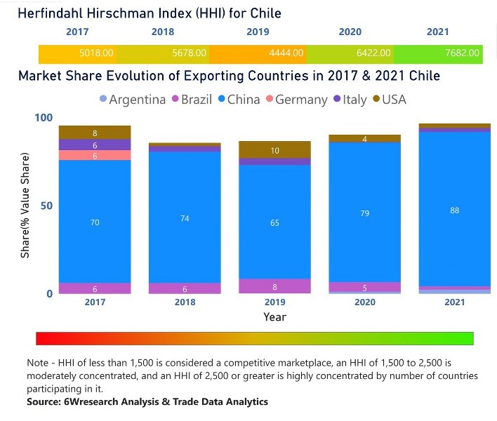 Chile Dental Chairs Market | Country-Wise Share and Competition Analysis