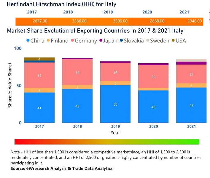 Italy Dental Chairs Market | Country-Wise Share and Competition Analysis