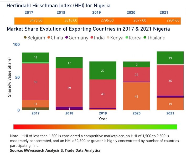 Nigeria Dietary Supplements Market | Country-Wise Share and Competition Analysis