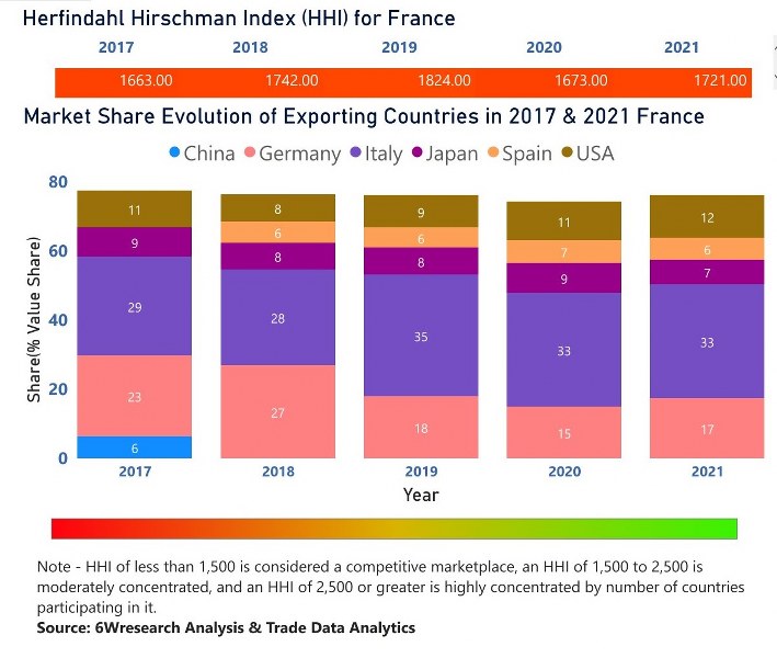 France Dental Chairs Market | Country-Wise Share and Competition Analysis