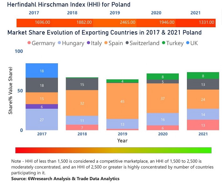 Poland Dielectric Liquid Transformer Market | Country-Wise Share and Competition Analysis