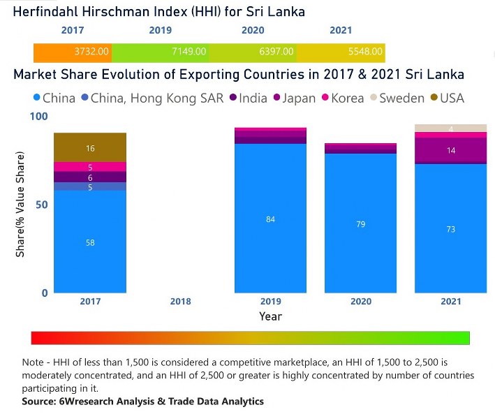 Sri Lanka Dental Chairs Market | Country-Wise Share and Competition Analysis