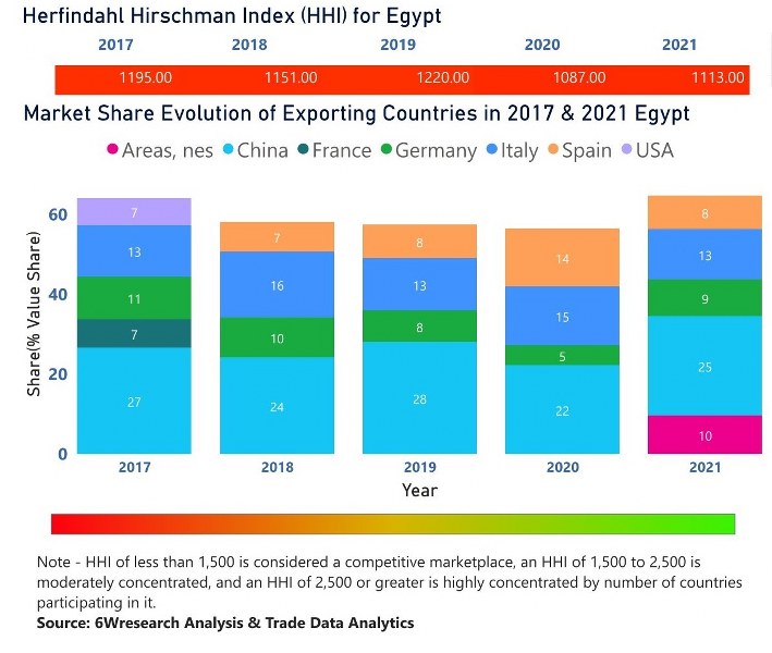 Egypt Electric Switches Market | Country-Wise Share and Competition Analysis
