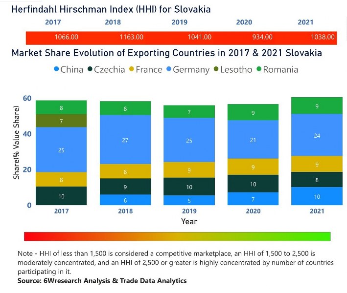 Slovakia Circuit Breaker Market| Country-Wise Share and Competition Analysis
