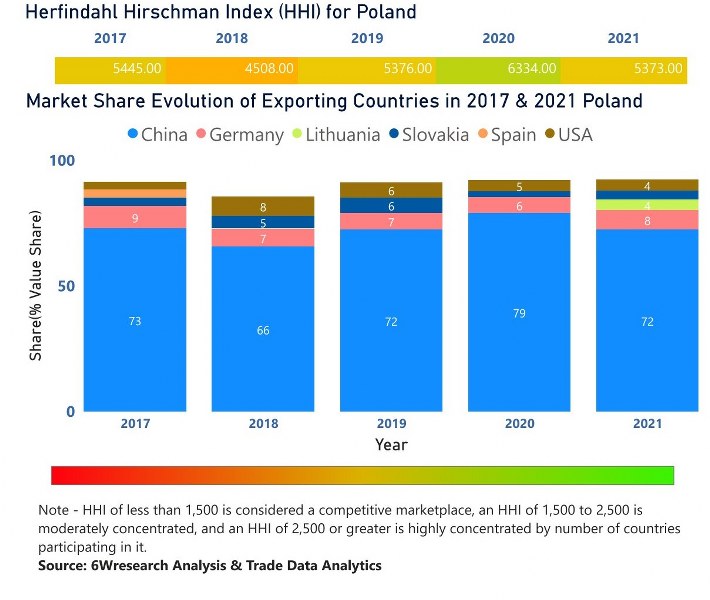 Poland Dental Chairs Market | Country-Wise Share and Competition Analysis