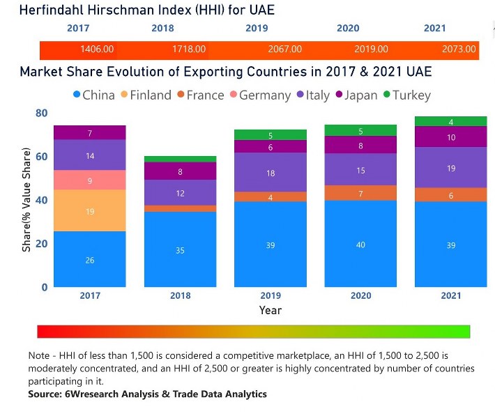 UAE Dental Chairs Market | Country-Wise Share and Competition Analysis