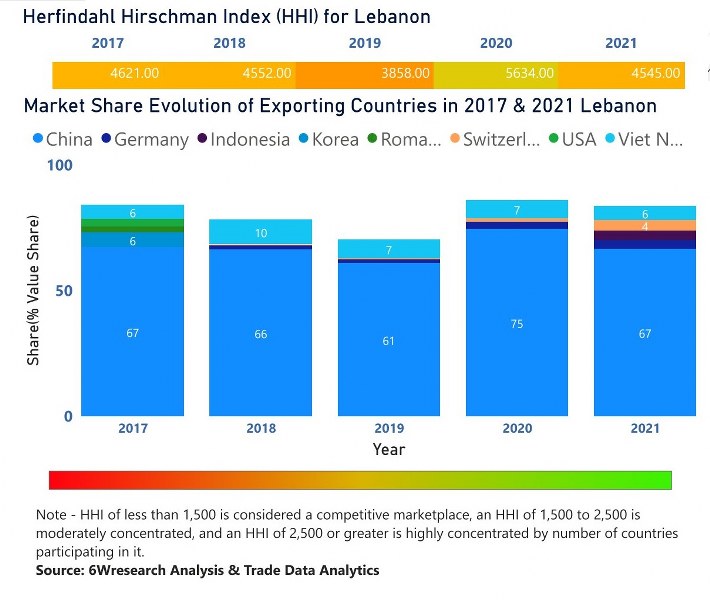 Lebanon Digital Signage Market | Country-Wise Share and Competition Analysis