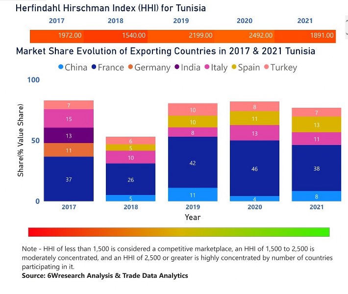 Tunisia Circuit Breaker Market| Country-Wise Share and Competition Analysis