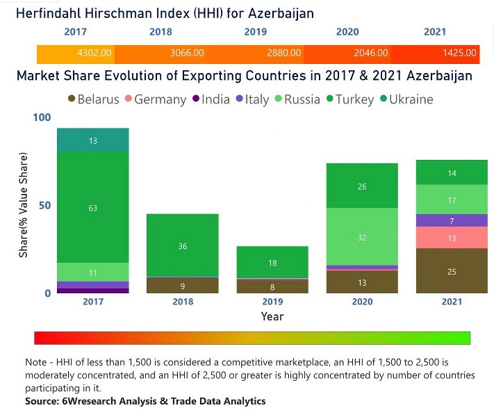 Azerbaijan Dielectric Liquid Transformer Market | Country-Wise Share and Competition Analysis