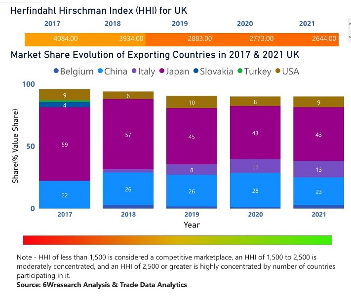 UK Dental Chairs Market | Country-Wise Share and Competition Analysis