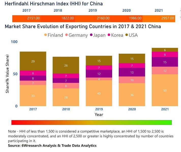 China Dental Chairs Market | Country-Wise Share and Competition Analysis