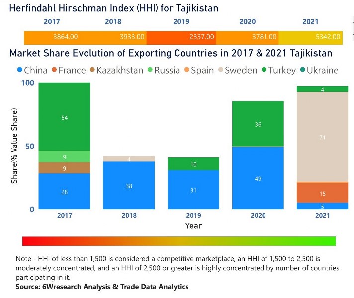 Tajikistan Dielectric Liquid Transformer Market | Country-Wise Share and Competition Analysis